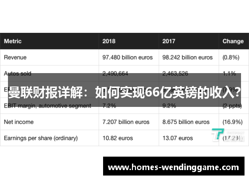 曼联财报详解：如何实现66亿英镑的收入？
